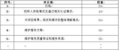 深圳市12345公開電話系統(tǒng)v2.0運(yùn)行維護(hù)項(xiàng)目采購需求說明